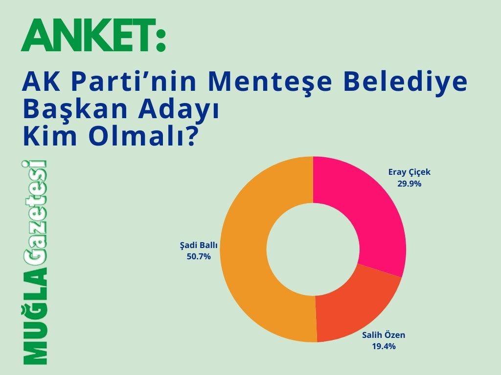 MENTEŞE ANKETİMİZ SONA ERDİ... AK Parti'nin Menteşe Belediye Başkan adaylığı için o isim tercih edildi! 3